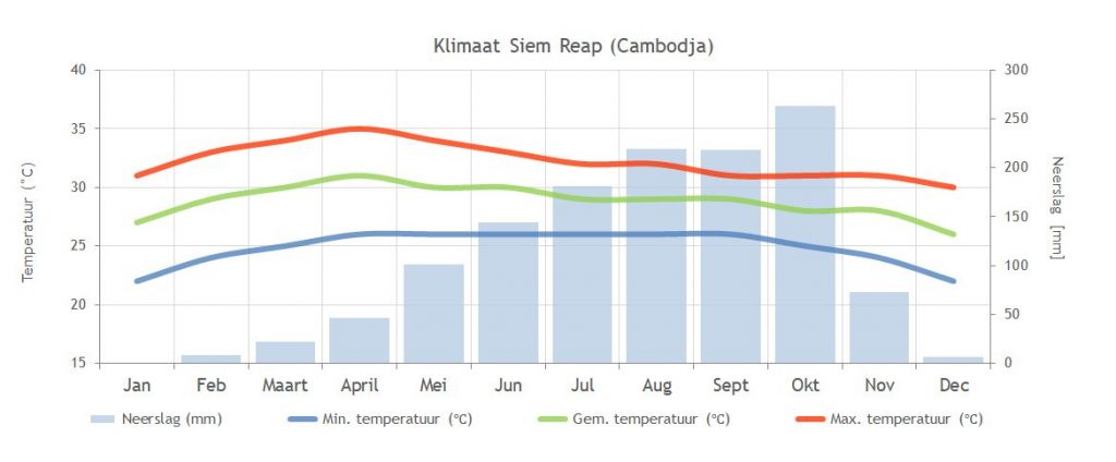 Cambodja Siem Reap Klimaat grafiek