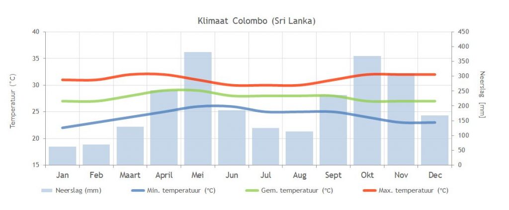 Sri Lanka Colombo Klimaat grafiek