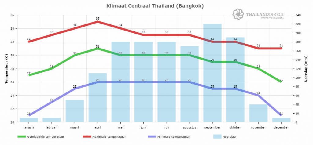 Thailand Klimaat Bangkok Centraal Thailand weer 1
