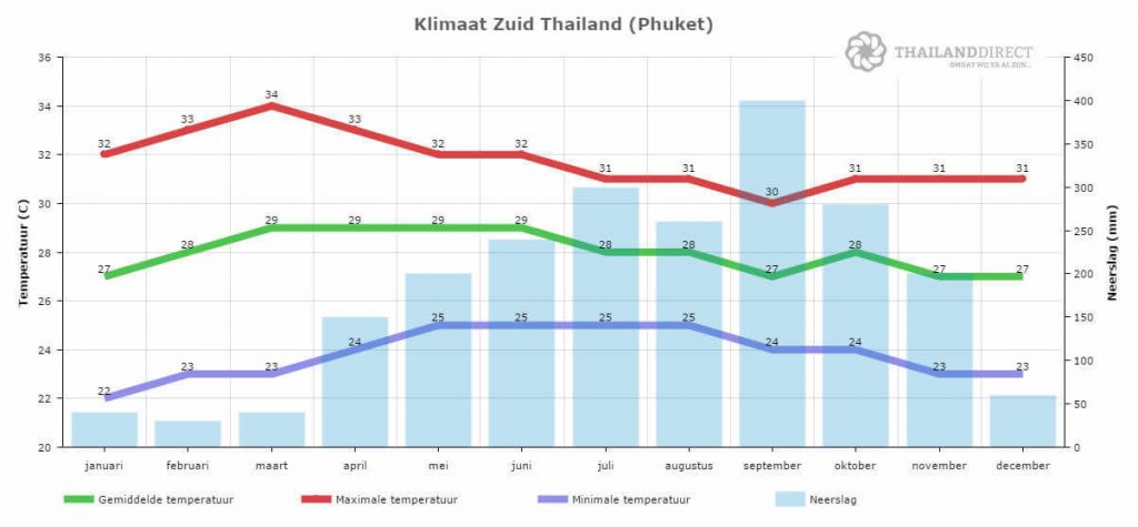 Thailand Klimaat Phuket Zuid Thailand weer 1